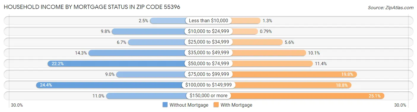 Household Income by Mortgage Status in Zip Code 55396