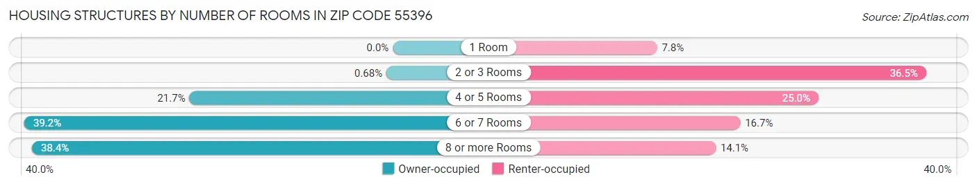 Housing Structures by Number of Rooms in Zip Code 55396