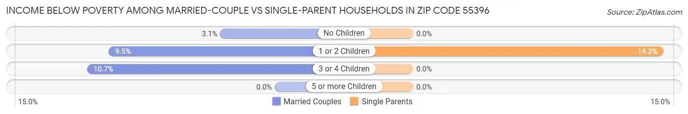 Income Below Poverty Among Married-Couple vs Single-Parent Households in Zip Code 55396