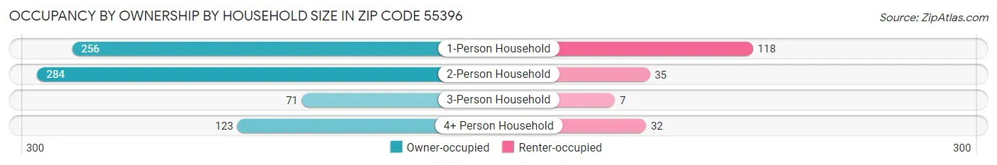Occupancy by Ownership by Household Size in Zip Code 55396