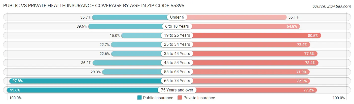 Public vs Private Health Insurance Coverage by Age in Zip Code 55396