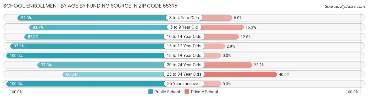 School Enrollment by Age by Funding Source in Zip Code 55396