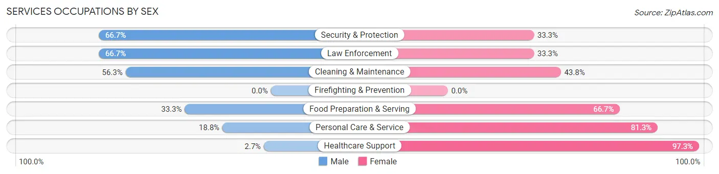 Services Occupations by Sex in Zip Code 55396
