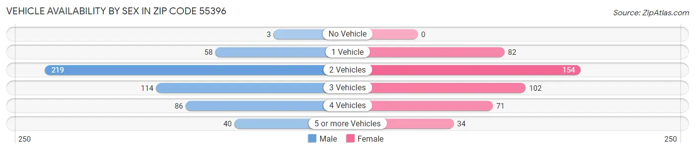 Vehicle Availability by Sex in Zip Code 55396