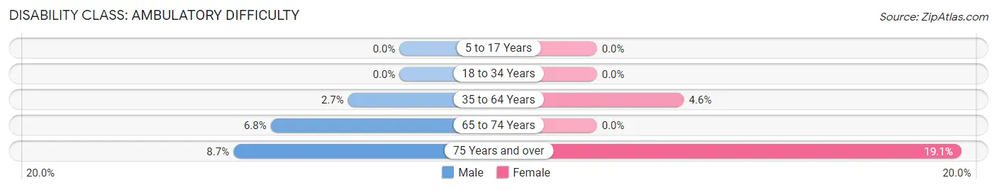 Disability in Zip Code 55401: <span>Ambulatory Difficulty</span>