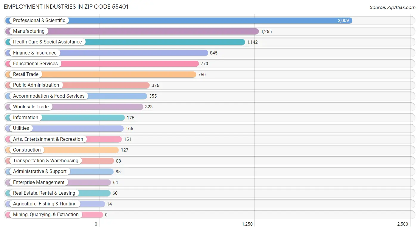 Employment Industries in Zip Code 55401