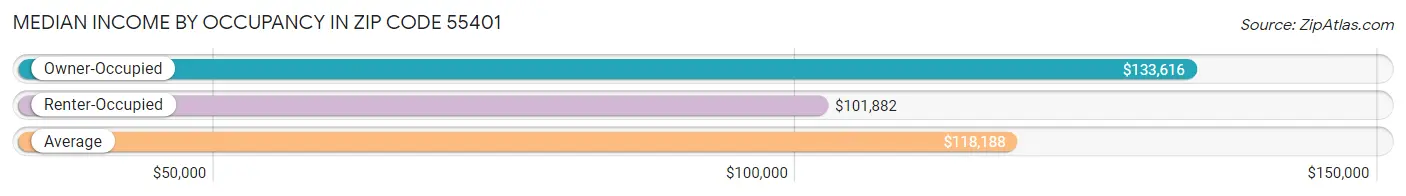 Median Income by Occupancy in Zip Code 55401