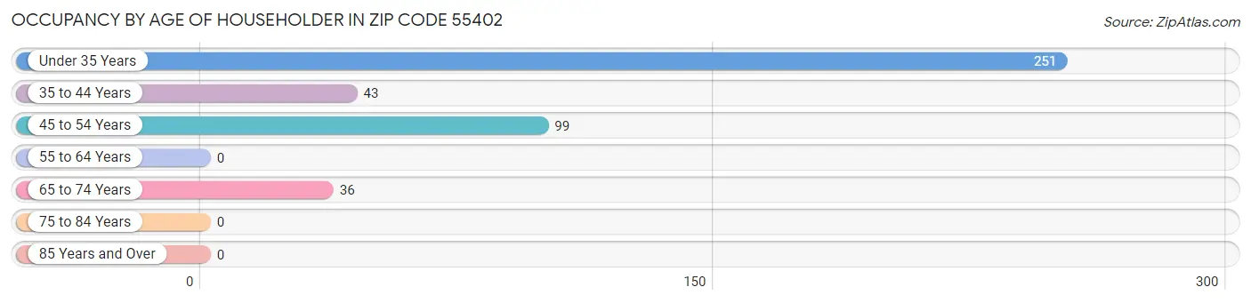 Occupancy by Age of Householder in Zip Code 55402