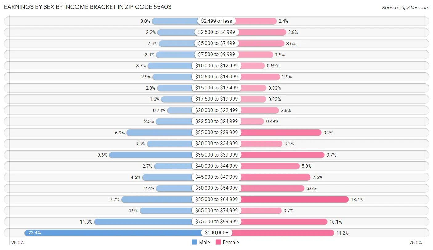 Earnings by Sex by Income Bracket in Zip Code 55403