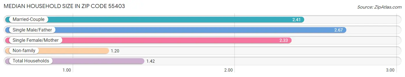 Median Household Size in Zip Code 55403