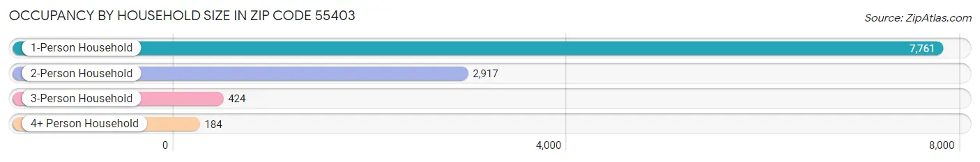 Occupancy by Household Size in Zip Code 55403