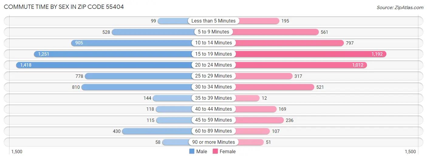 Commute Time by Sex in Zip Code 55404