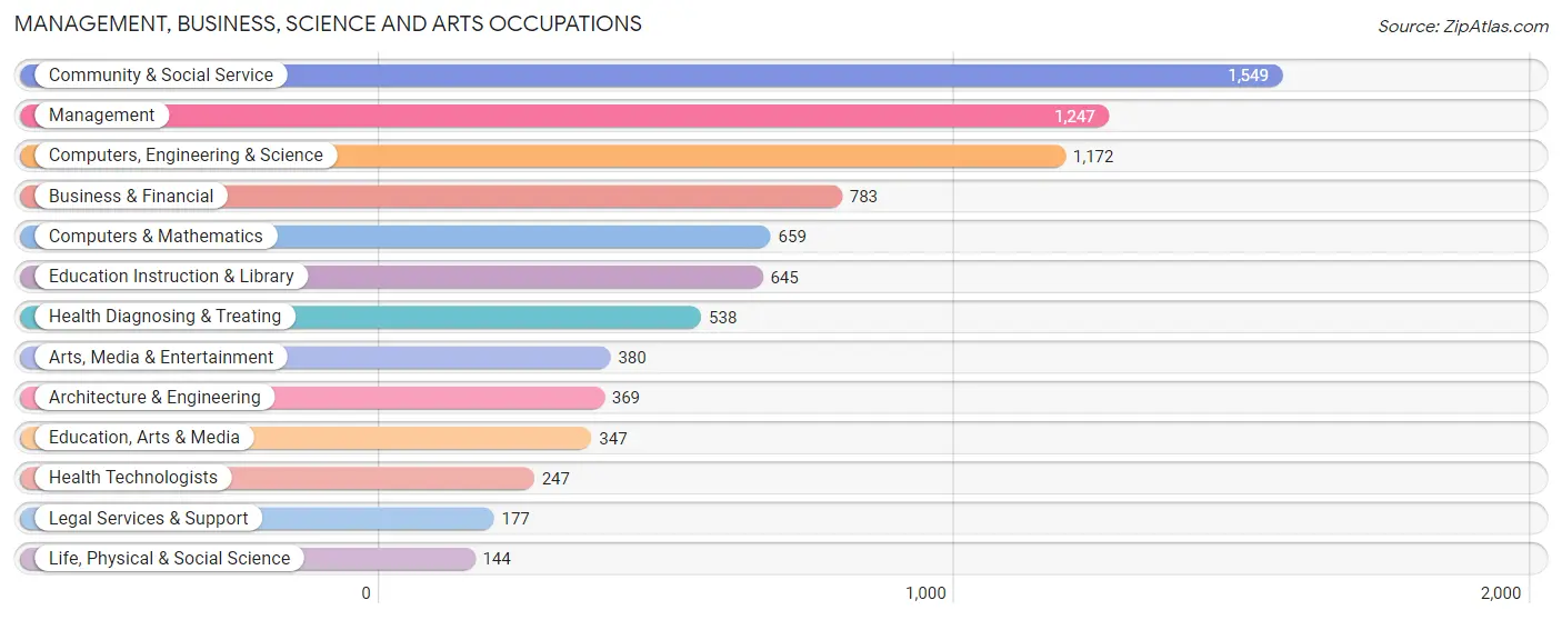 Management, Business, Science and Arts Occupations in Zip Code 55404