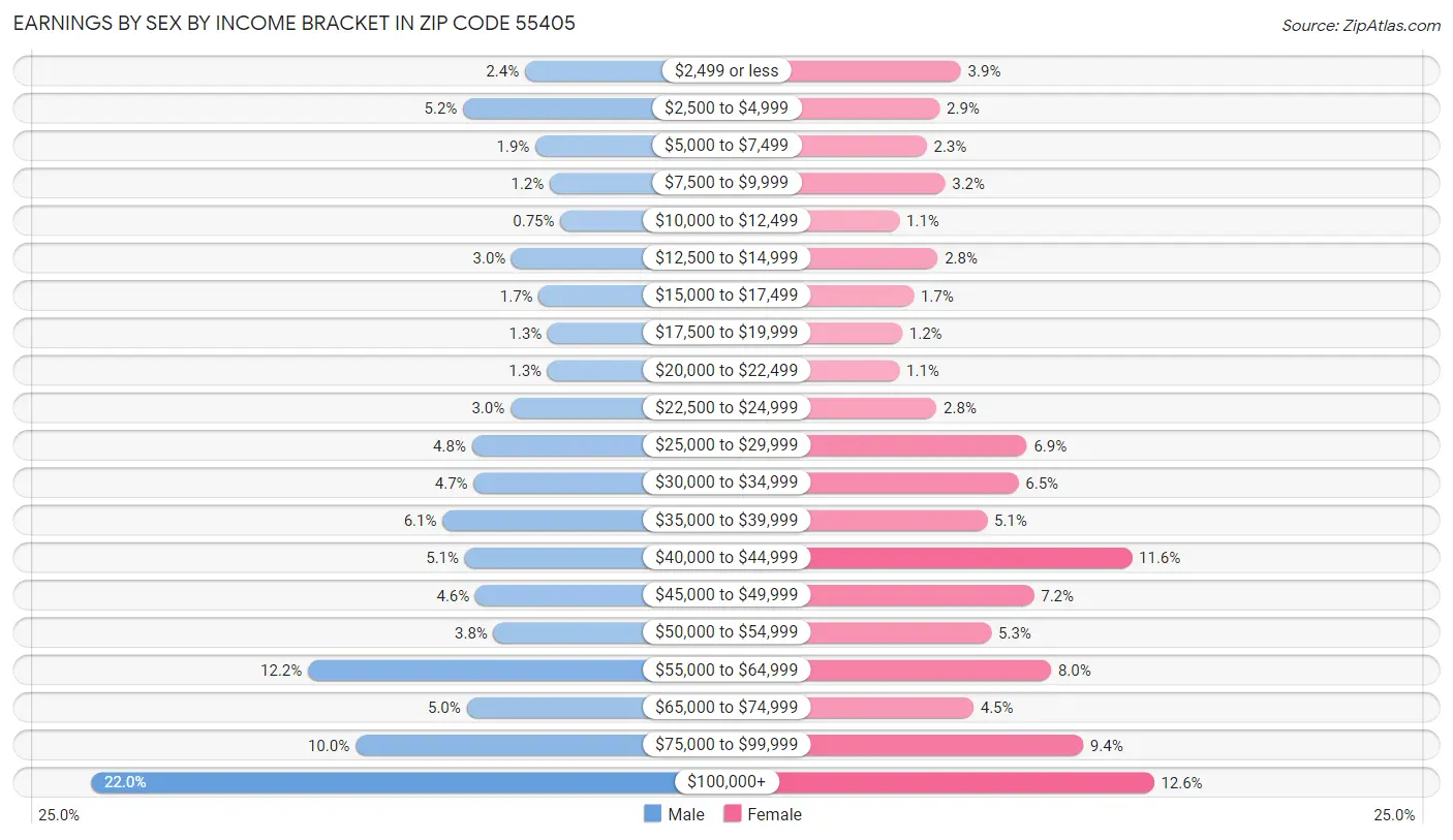 Earnings by Sex by Income Bracket in Zip Code 55405