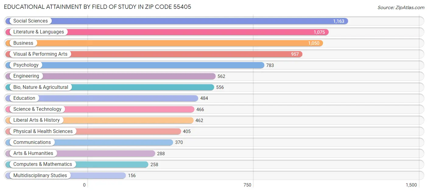 Educational Attainment by Field of Study in Zip Code 55405