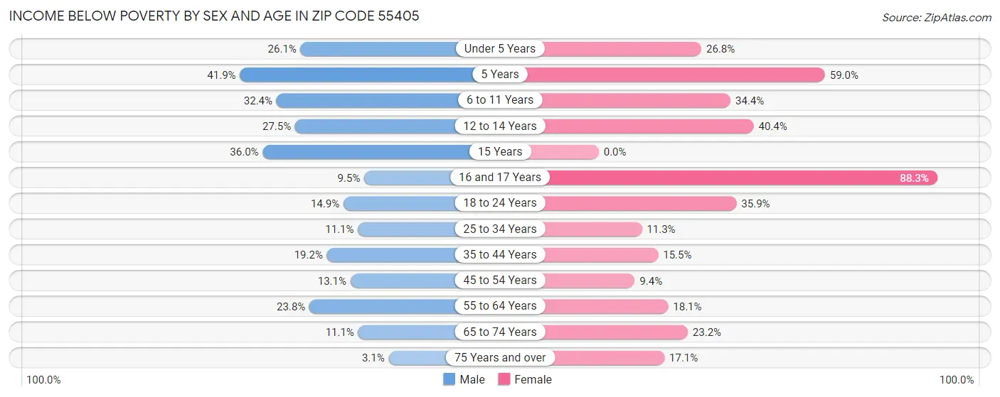 Income Below Poverty by Sex and Age in Zip Code 55405