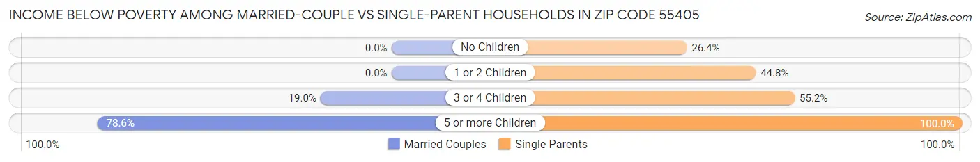 Income Below Poverty Among Married-Couple vs Single-Parent Households in Zip Code 55405