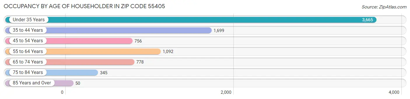 Occupancy by Age of Householder in Zip Code 55405