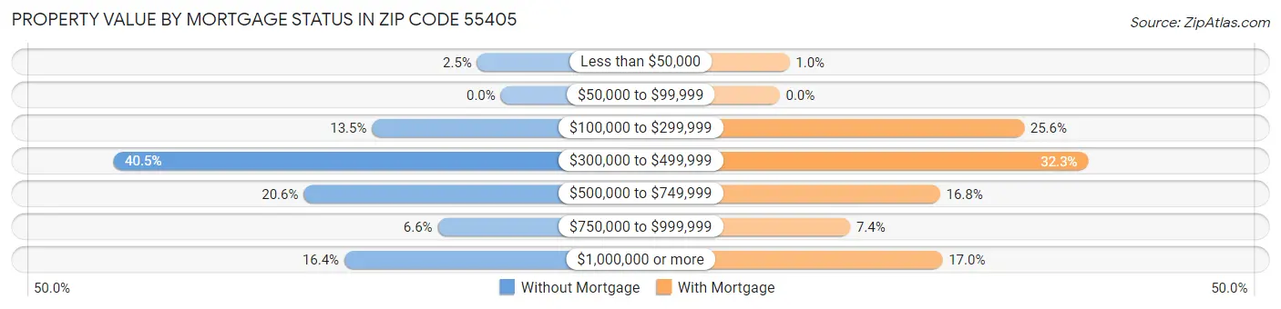 Property Value by Mortgage Status in Zip Code 55405