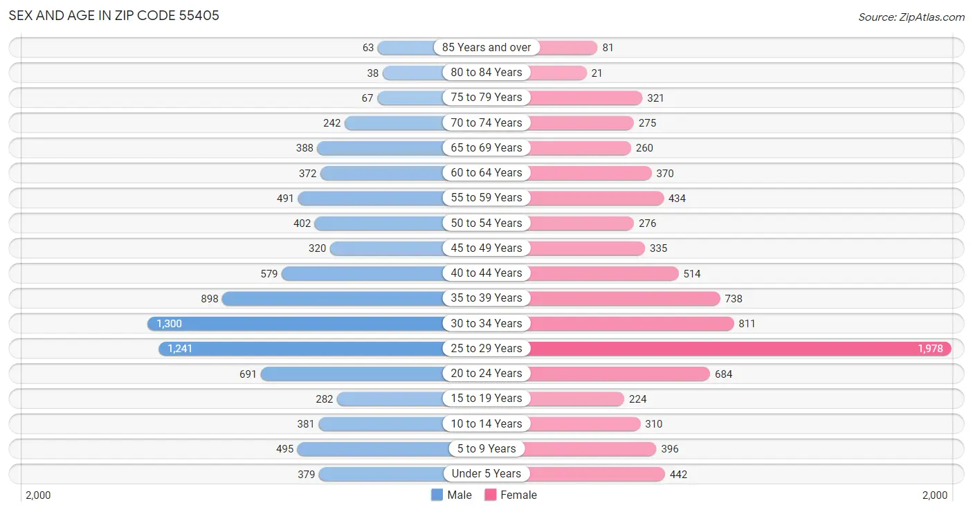 Sex and Age in Zip Code 55405