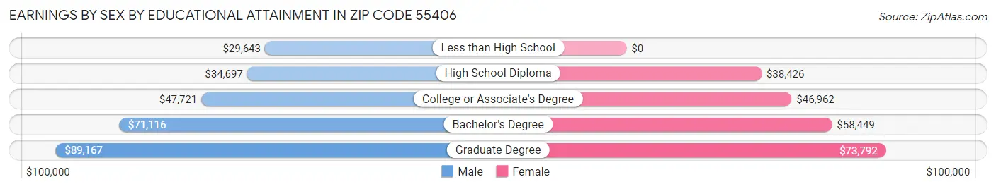 Earnings by Sex by Educational Attainment in Zip Code 55406