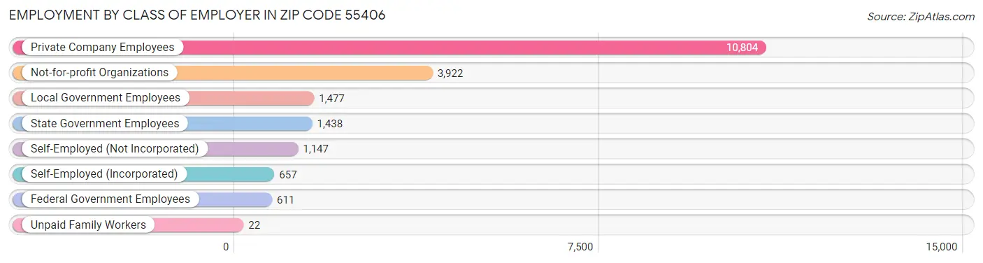 Employment by Class of Employer in Zip Code 55406