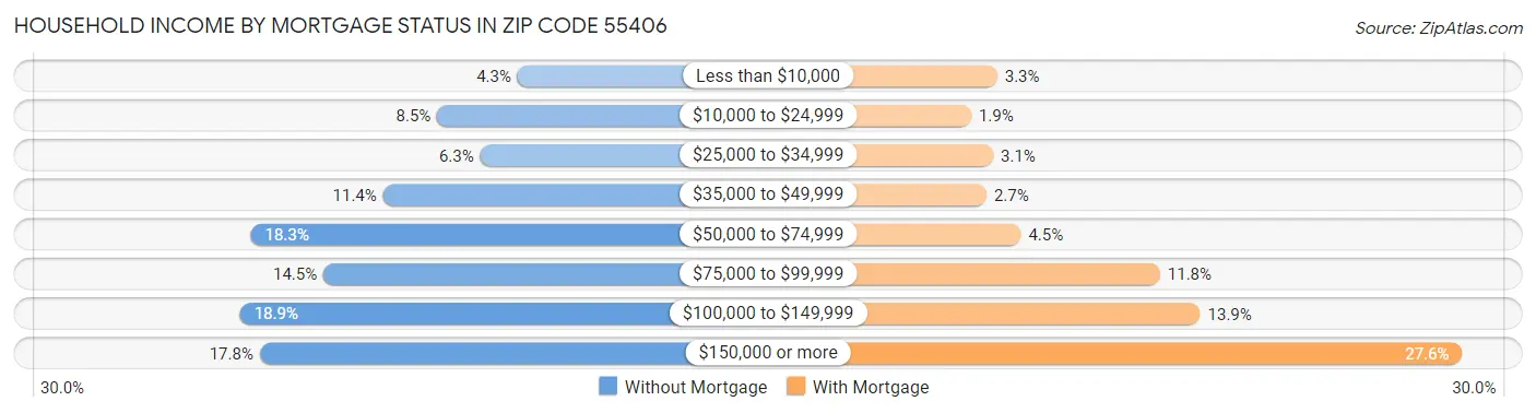 Household Income by Mortgage Status in Zip Code 55406