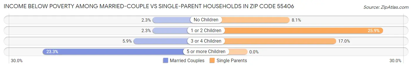 Income Below Poverty Among Married-Couple vs Single-Parent Households in Zip Code 55406