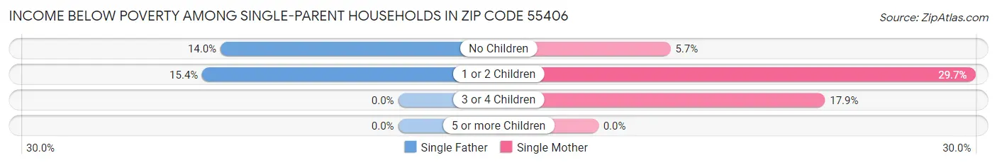Income Below Poverty Among Single-Parent Households in Zip Code 55406