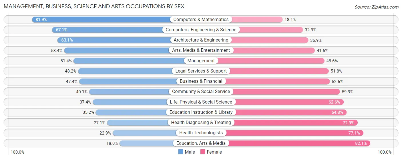 Management, Business, Science and Arts Occupations by Sex in Zip Code 55406