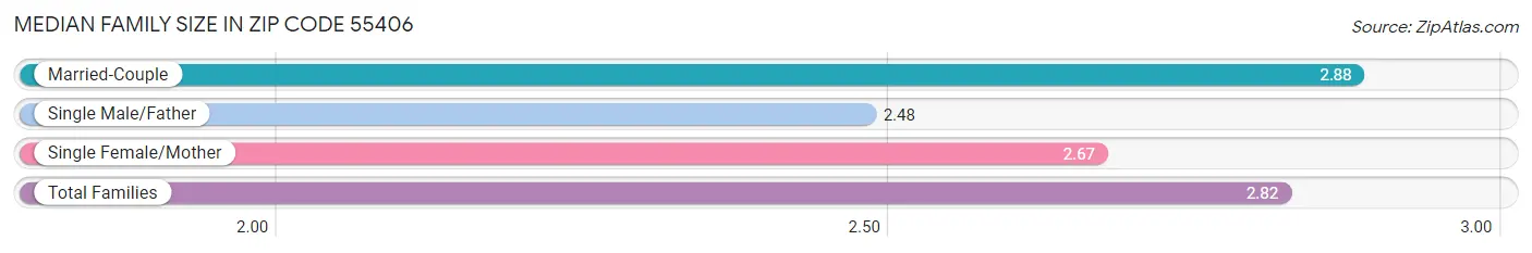 Median Family Size in Zip Code 55406