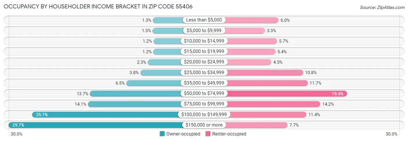 Occupancy by Householder Income Bracket in Zip Code 55406