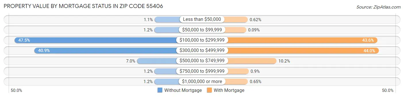 Property Value by Mortgage Status in Zip Code 55406