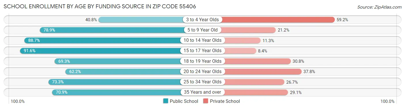 School Enrollment by Age by Funding Source in Zip Code 55406