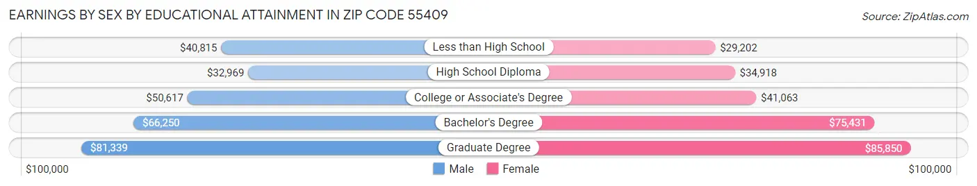 Earnings by Sex by Educational Attainment in Zip Code 55409