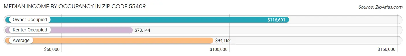 Median Income by Occupancy in Zip Code 55409