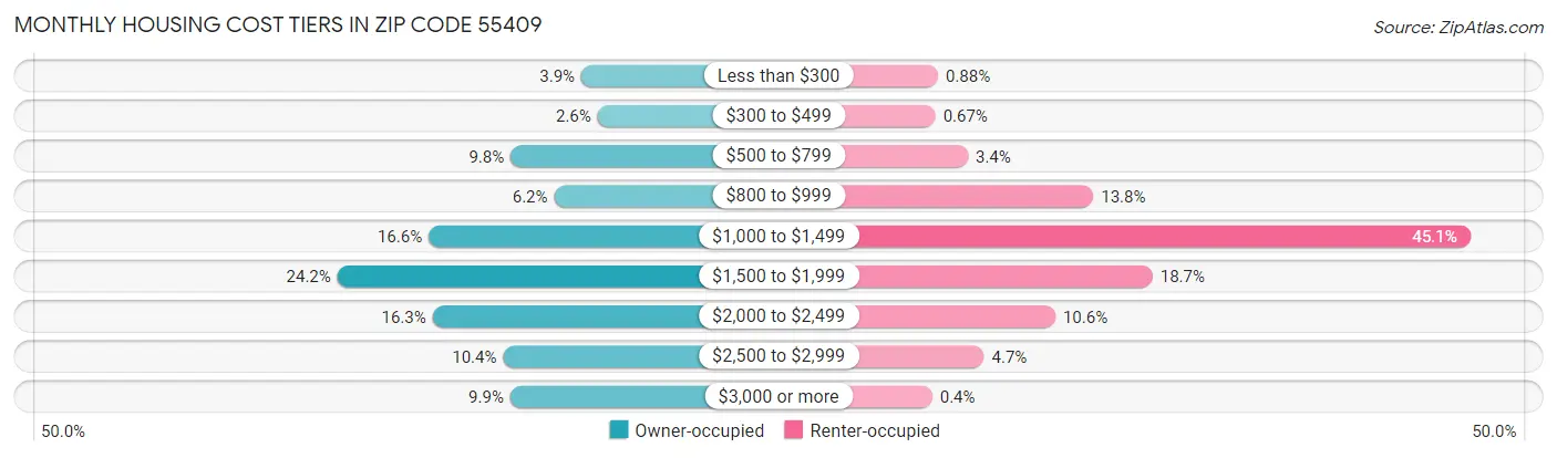 Monthly Housing Cost Tiers in Zip Code 55409