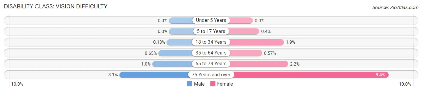 Disability in Zip Code 55410: <span>Vision Difficulty</span>