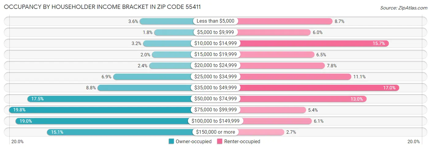 Occupancy by Householder Income Bracket in Zip Code 55411