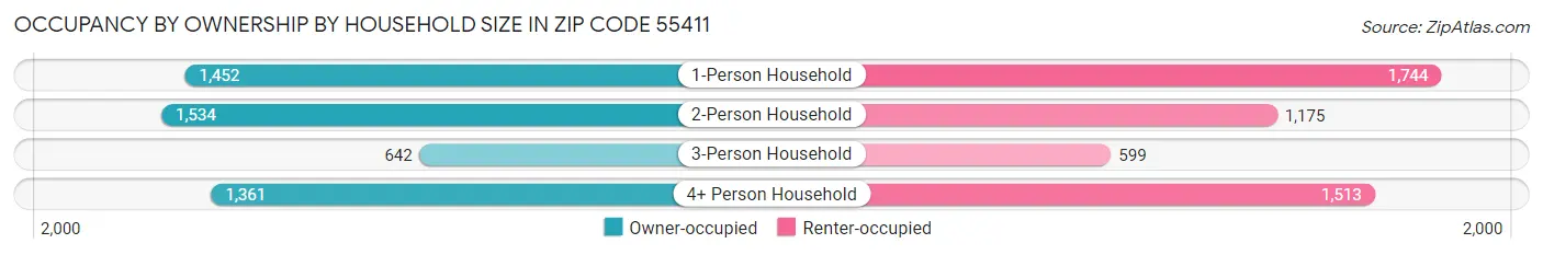 Occupancy by Ownership by Household Size in Zip Code 55411