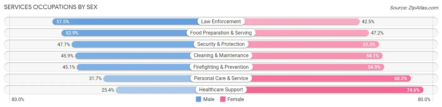 Services Occupations by Sex in Zip Code 55411