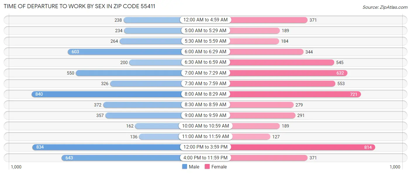 Time of Departure to Work by Sex in Zip Code 55411