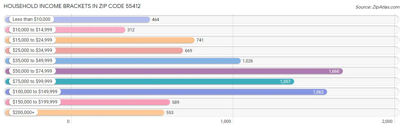 Household Income Brackets in Zip Code 55412