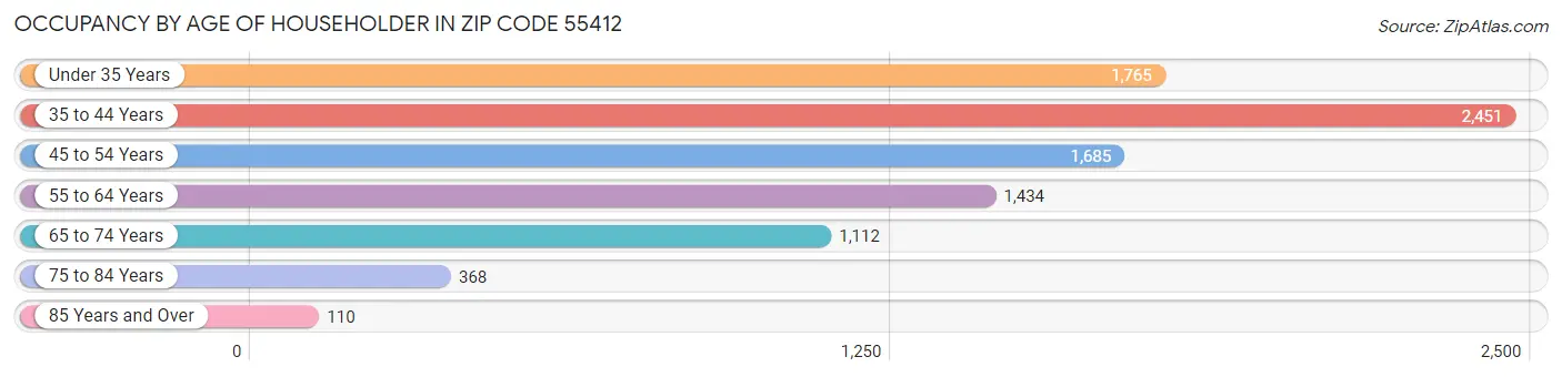 Occupancy by Age of Householder in Zip Code 55412
