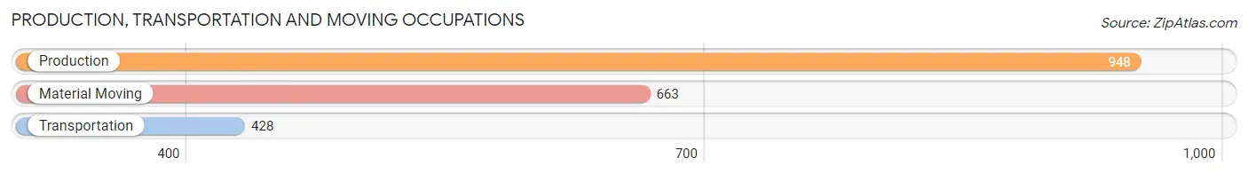 Production, Transportation and Moving Occupations in Zip Code 55412