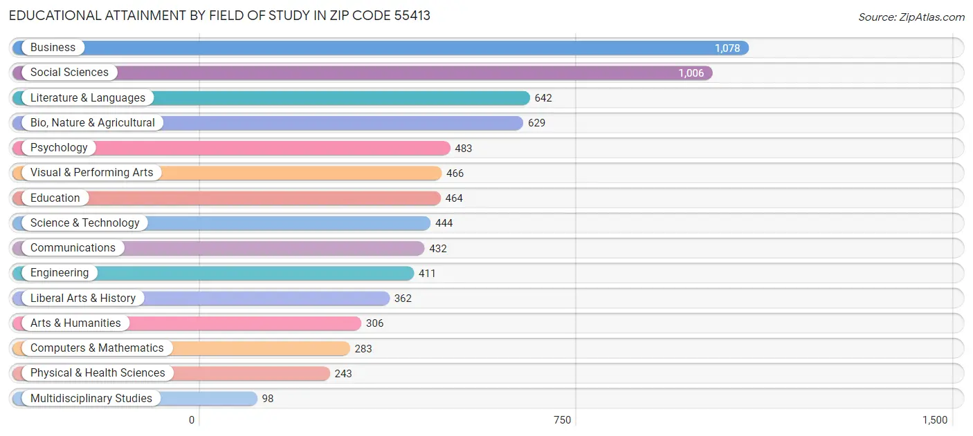 Educational Attainment by Field of Study in Zip Code 55413