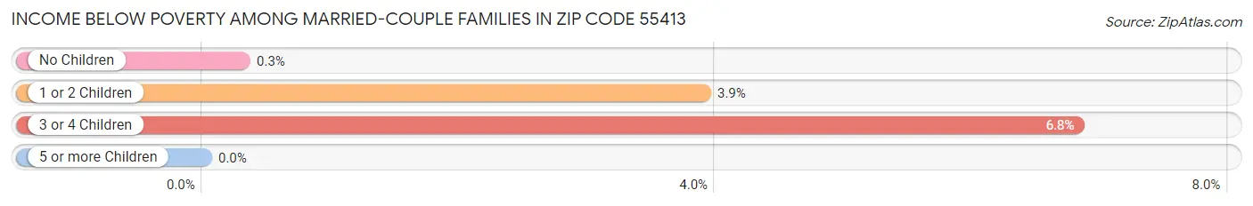 Income Below Poverty Among Married-Couple Families in Zip Code 55413