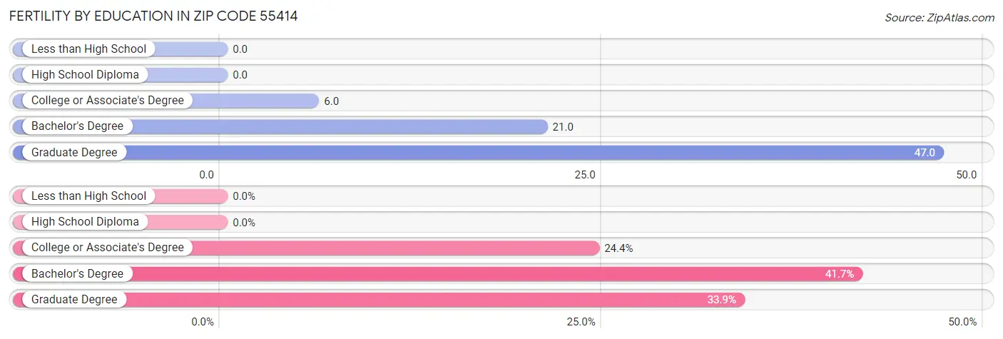 Female Fertility by Education Attainment in Zip Code 55414