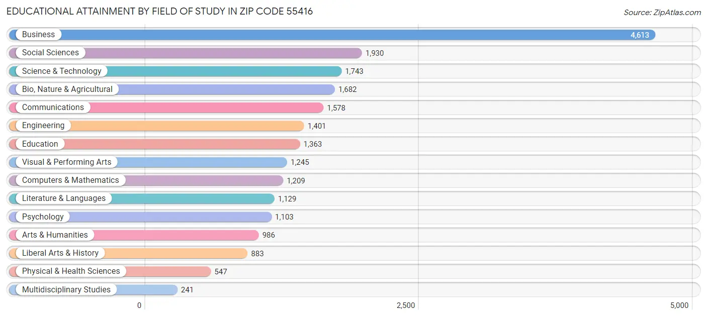 Educational Attainment by Field of Study in Zip Code 55416