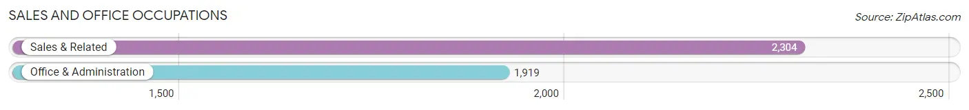Sales and Office Occupations in Zip Code 55416